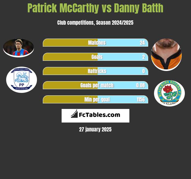 Patrick McCarthy vs Danny Batth h2h player stats