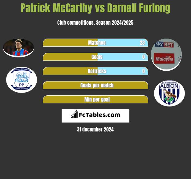 Patrick McCarthy vs Darnell Furlong h2h player stats