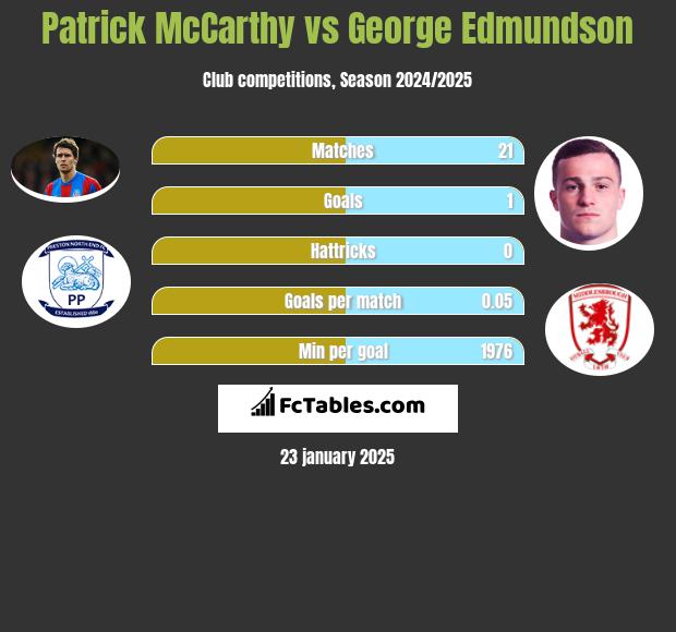 Patrick McCarthy vs George Edmundson h2h player stats