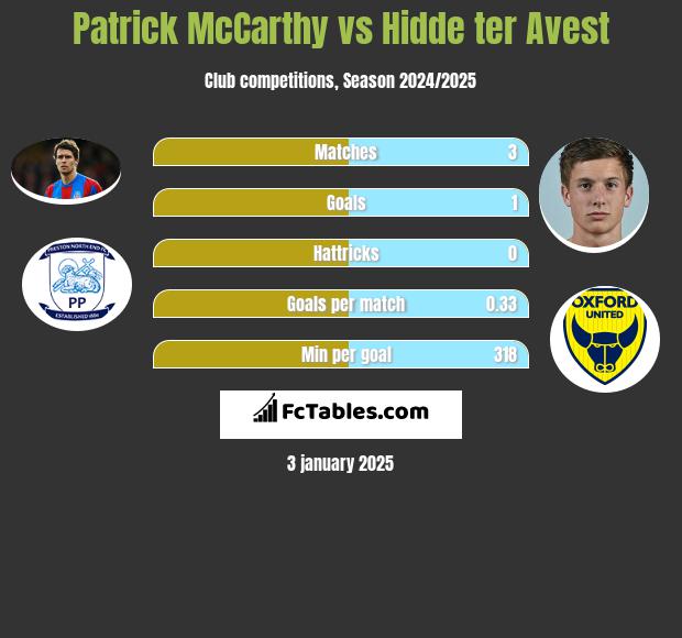 Patrick McCarthy vs Hidde ter Avest h2h player stats