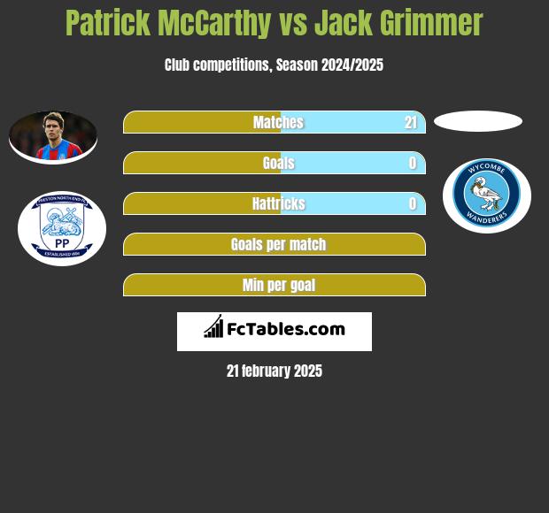 Patrick McCarthy vs Jack Grimmer h2h player stats