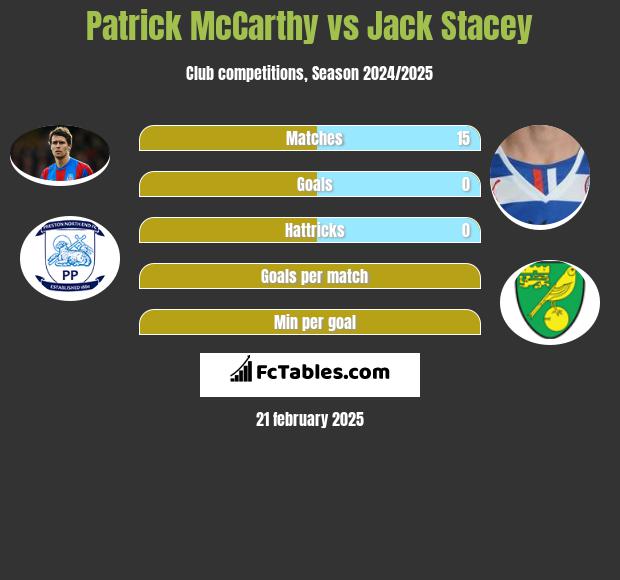 Patrick McCarthy vs Jack Stacey h2h player stats