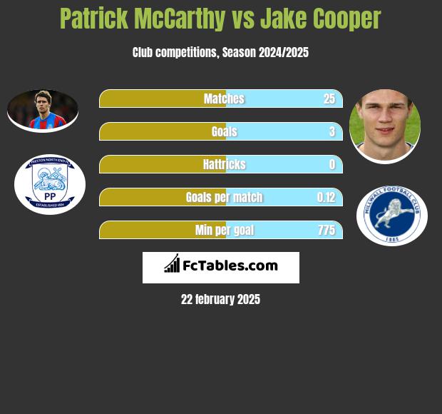 Patrick McCarthy vs Jake Cooper h2h player stats