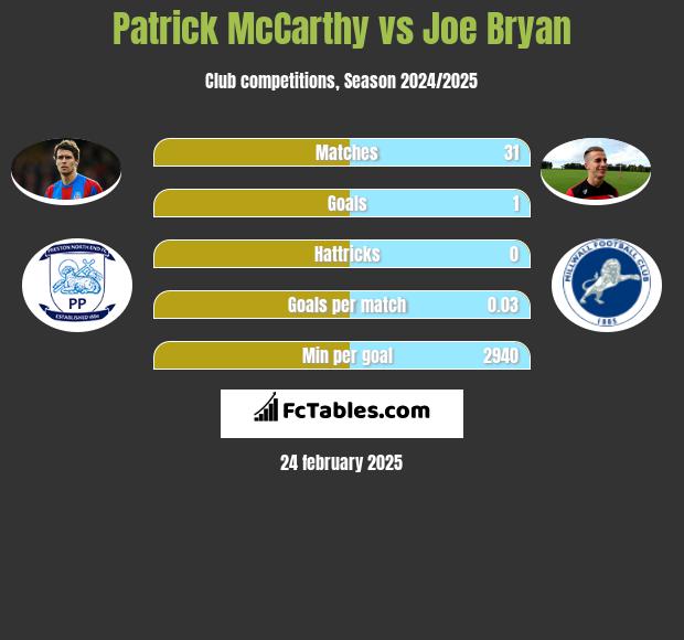 Patrick McCarthy vs Joe Bryan h2h player stats