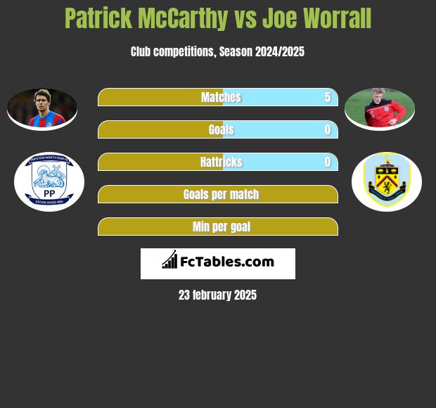 Patrick McCarthy vs Joe Worrall h2h player stats