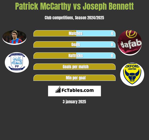 Patrick McCarthy vs Joseph Bennett h2h player stats