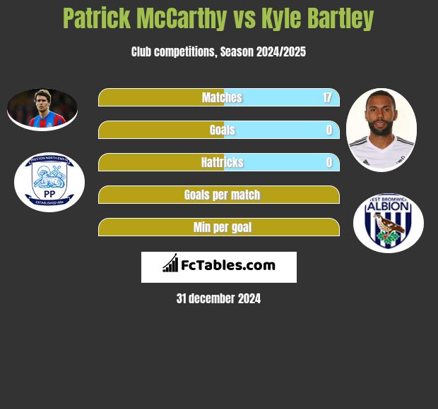 Patrick McCarthy vs Kyle Bartley h2h player stats