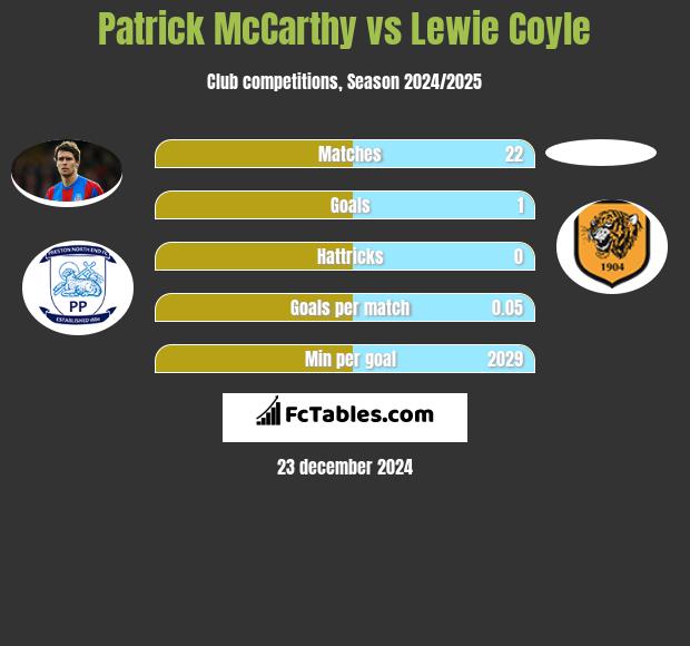 Patrick McCarthy vs Lewie Coyle h2h player stats