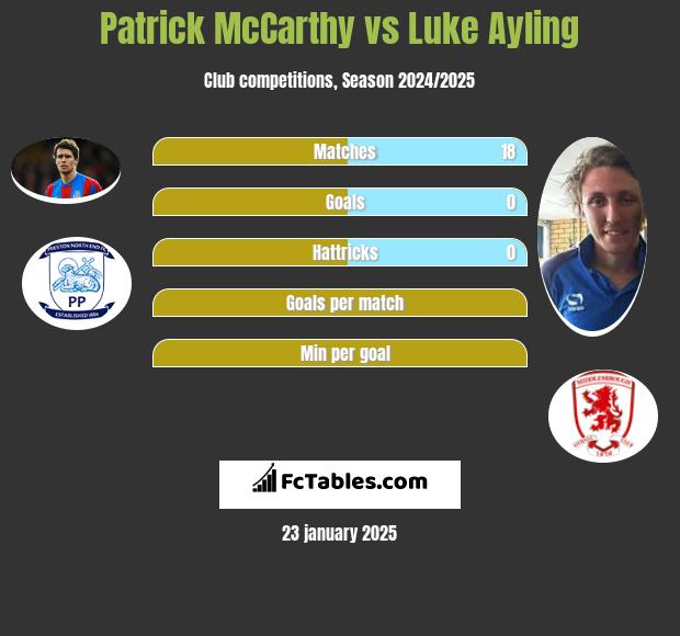 Patrick McCarthy vs Luke Ayling h2h player stats