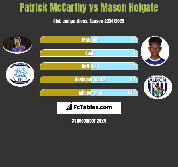 Patrick McCarthy vs Mason Holgate h2h player stats