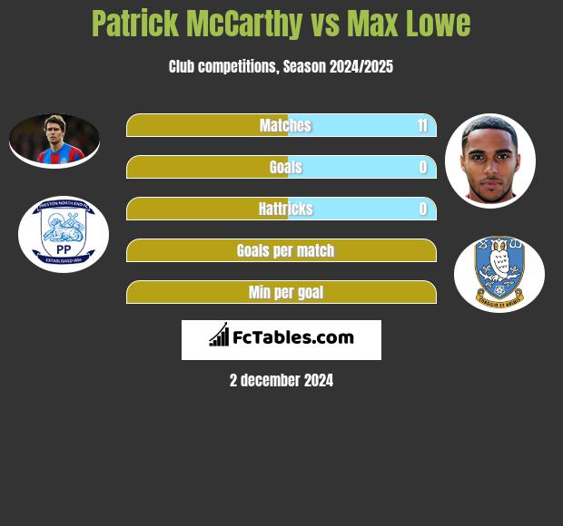 Patrick McCarthy vs Max Lowe h2h player stats