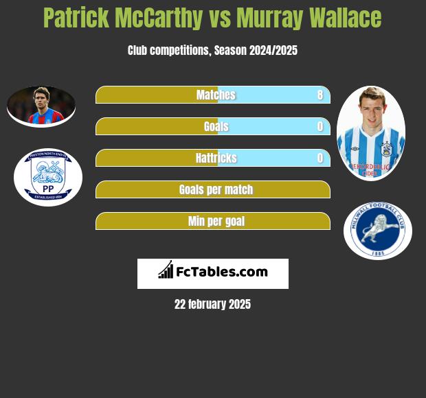 Patrick McCarthy vs Murray Wallace h2h player stats