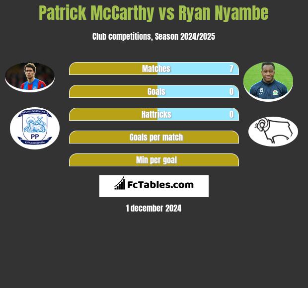 Patrick McCarthy vs Ryan Nyambe h2h player stats