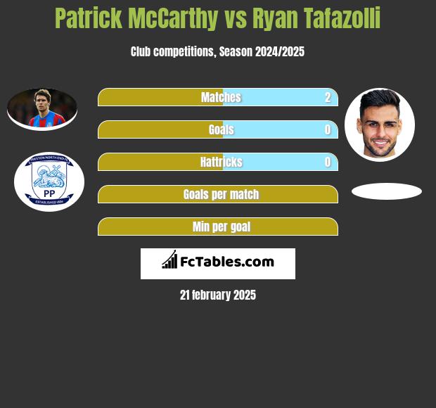 Patrick McCarthy vs Ryan Tafazolli h2h player stats