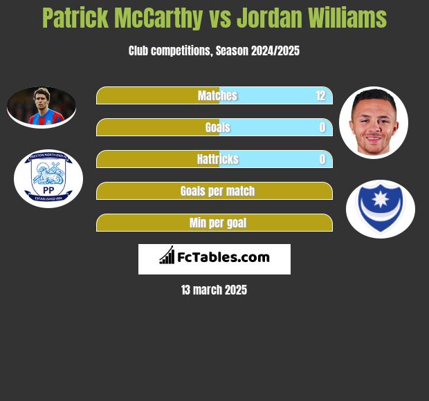 Patrick McCarthy vs Jordan Williams h2h player stats