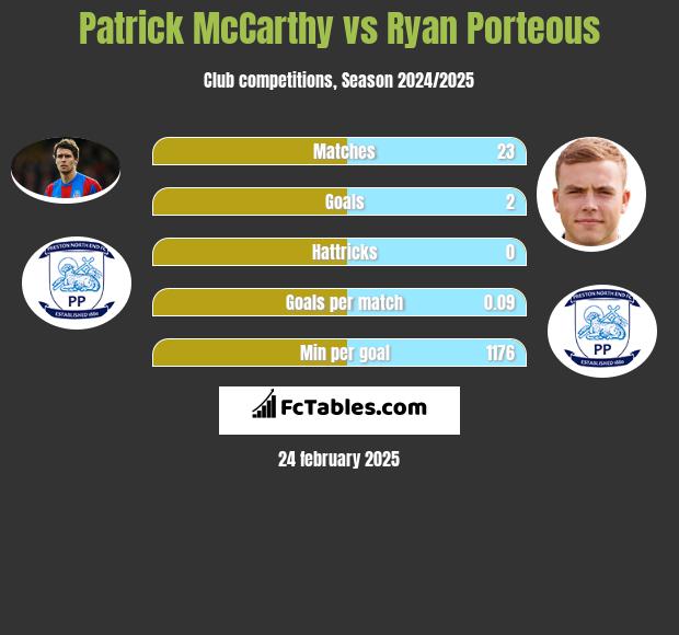 Patrick McCarthy vs Ryan Porteous h2h player stats