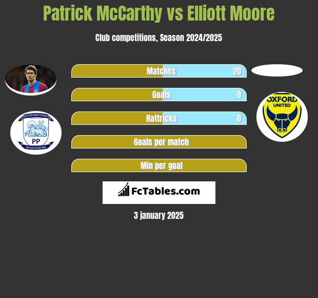 Patrick McCarthy vs Elliott Moore h2h player stats