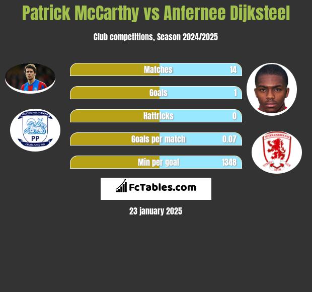 Patrick McCarthy vs Anfernee Dijksteel h2h player stats