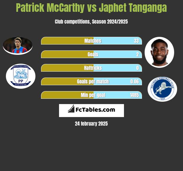 Patrick McCarthy vs Japhet Tanganga h2h player stats