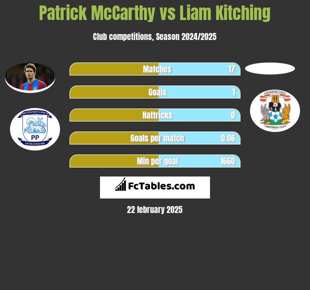 Patrick McCarthy vs Liam Kitching h2h player stats