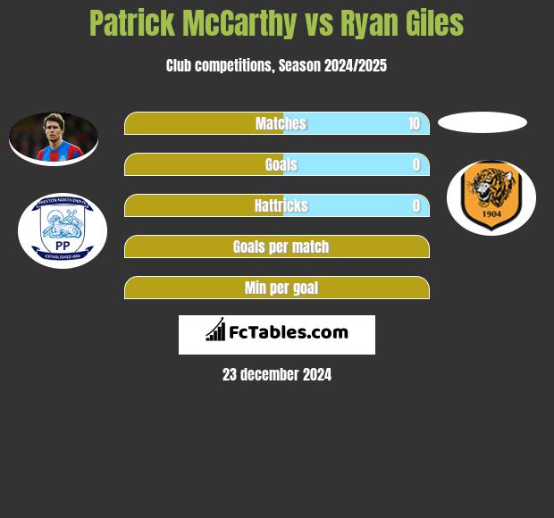 Patrick McCarthy vs Ryan Giles h2h player stats