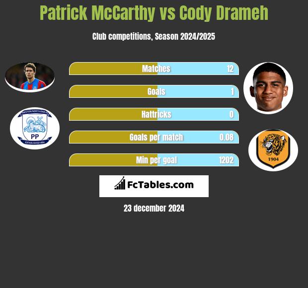 Patrick McCarthy vs Cody Drameh h2h player stats