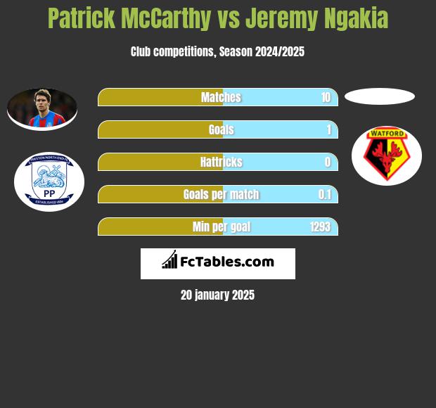 Patrick McCarthy vs Jeremy Ngakia h2h player stats