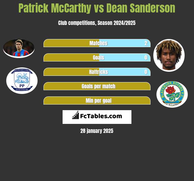 Patrick McCarthy vs Dean Sanderson h2h player stats