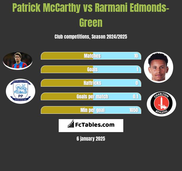 Patrick McCarthy vs Rarmani Edmonds-Green h2h player stats