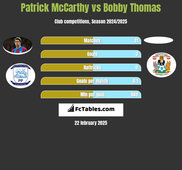 Patrick McCarthy vs Bobby Thomas h2h player stats