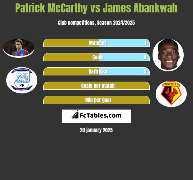 Patrick McCarthy vs James Abankwah h2h player stats