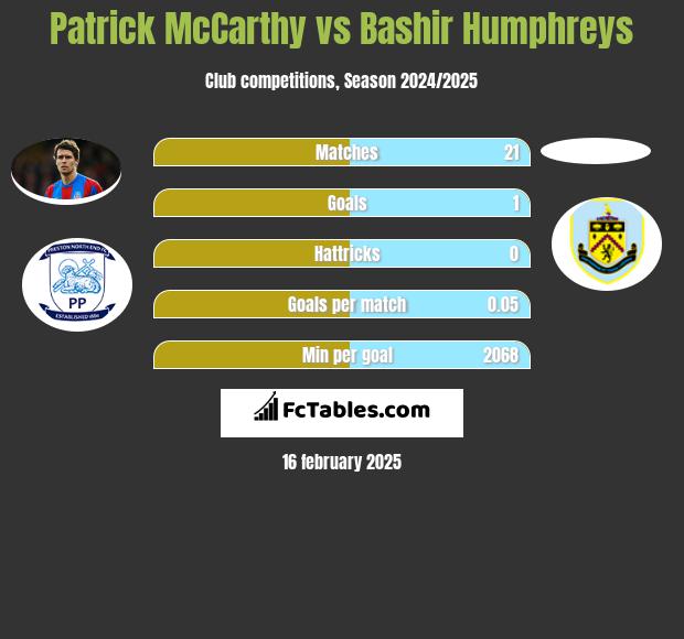 Patrick McCarthy vs Bashir Humphreys h2h player stats