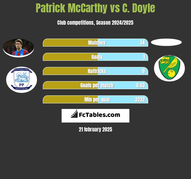 Patrick McCarthy vs C. Doyle h2h player stats