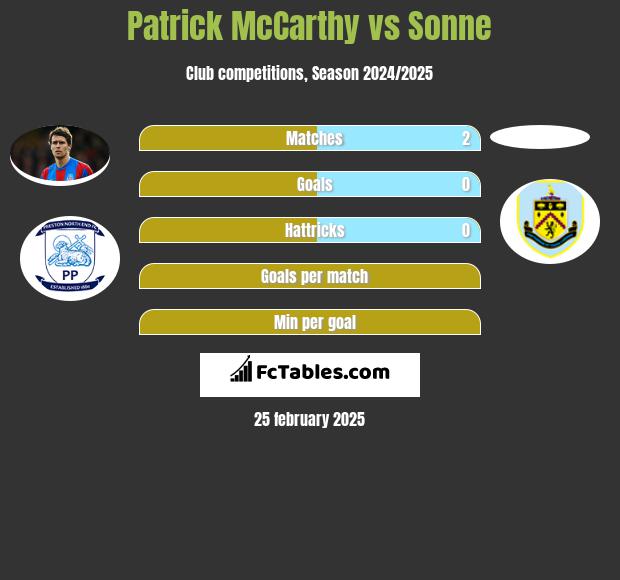 Patrick McCarthy vs Sonne h2h player stats