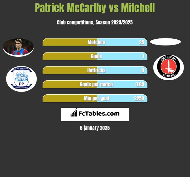 Patrick McCarthy vs Mitchell h2h player stats