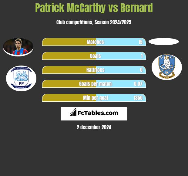 Patrick McCarthy vs Bernard h2h player stats