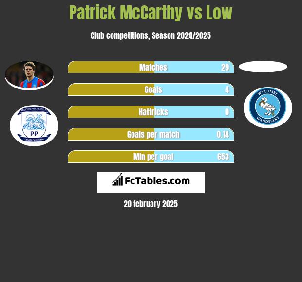 Patrick McCarthy vs Low h2h player stats