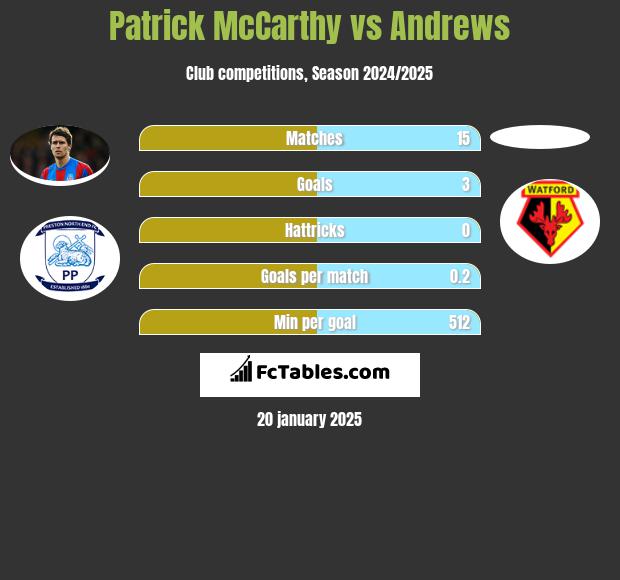 Patrick McCarthy vs Andrews h2h player stats