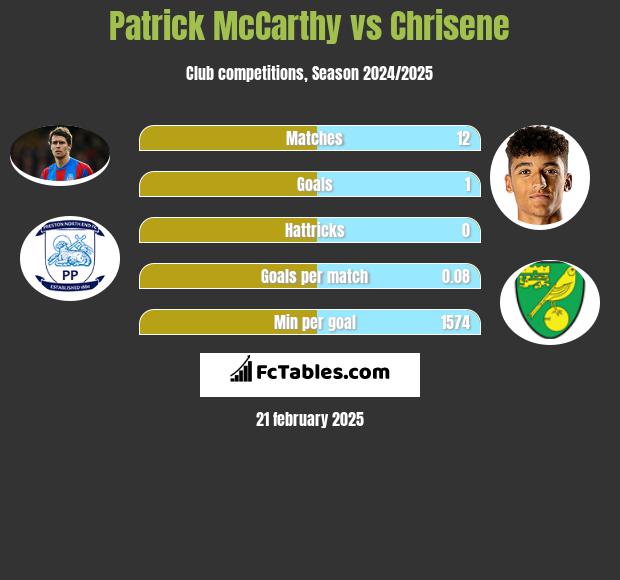 Patrick McCarthy vs Chrisene h2h player stats