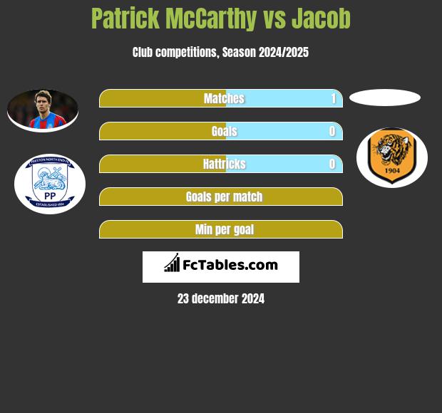 Patrick McCarthy vs Jacob h2h player stats