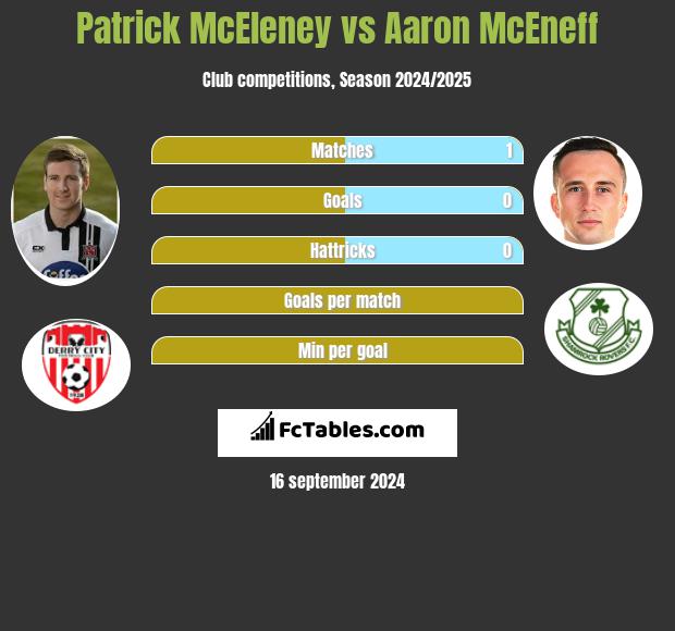 Patrick McEleney vs Aaron McEneff h2h player stats