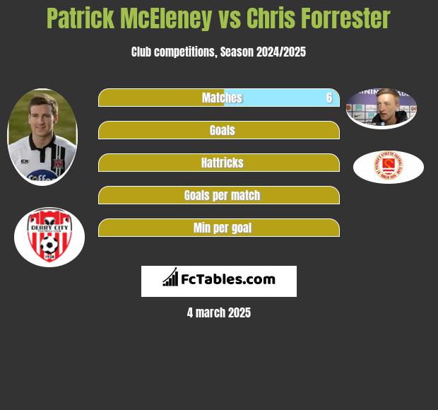 Patrick McEleney vs Chris Forrester h2h player stats