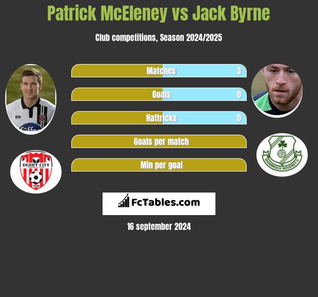 Patrick McEleney vs Jack Byrne h2h player stats