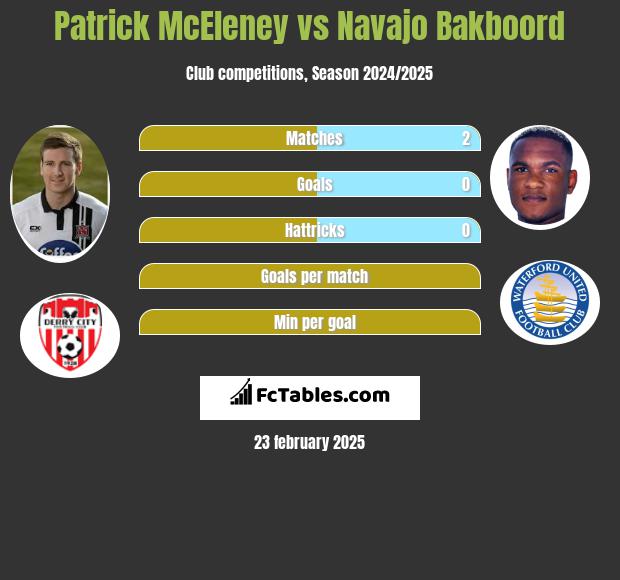 Patrick McEleney vs Navajo Bakboord h2h player stats