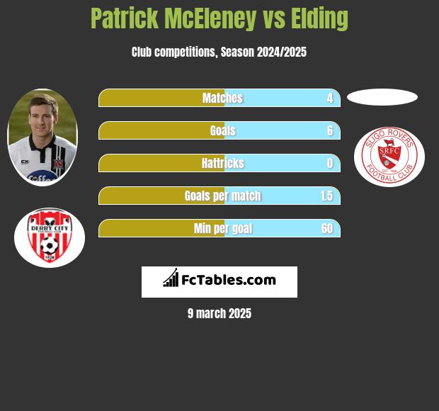 Patrick McEleney vs Elding h2h player stats