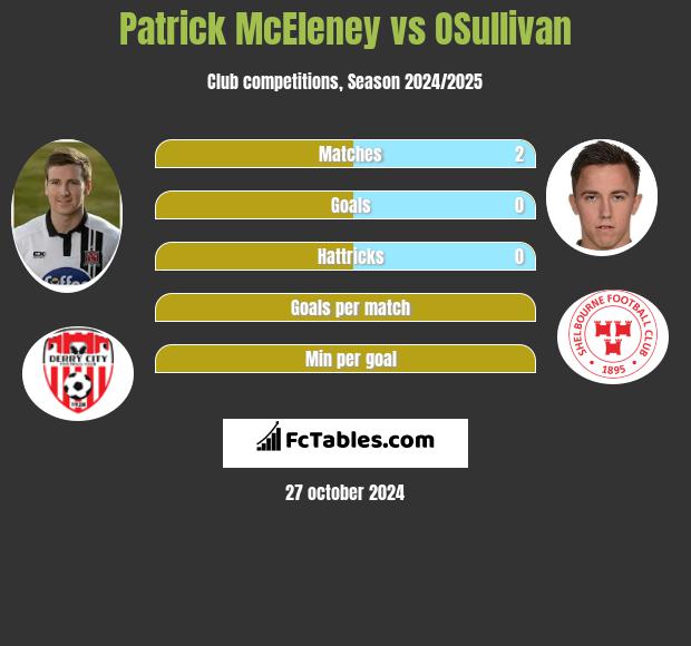 Patrick McEleney vs OSullivan h2h player stats