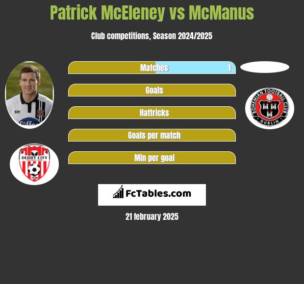 Patrick McEleney vs McManus h2h player stats