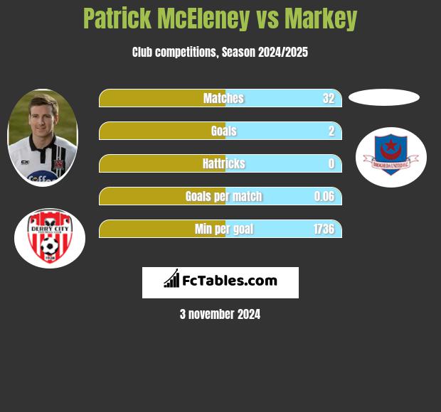 Patrick McEleney vs Markey h2h player stats