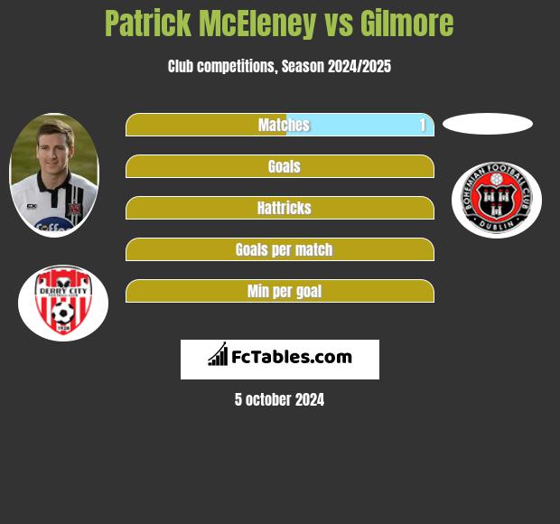 Patrick McEleney vs Gilmore h2h player stats