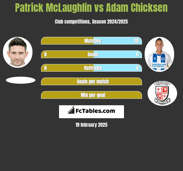 Patrick McLaughlin vs Adam Chicksen h2h player stats